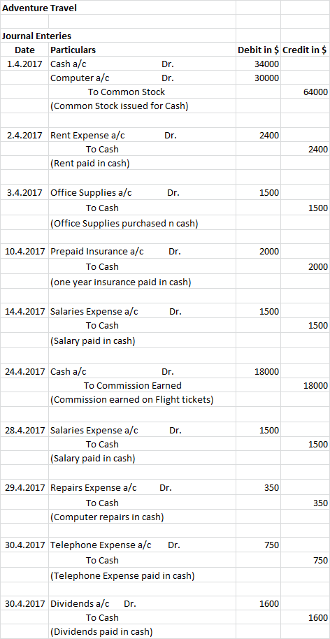 Adventure Travel Dr. Journal Enteries Date Particulars 1.4.2017 Cash a/c Computer a/c To Common Stock (Common Stock issued fo