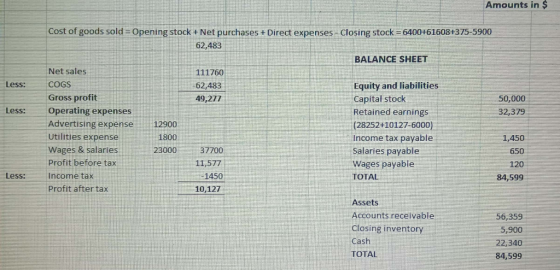Amounts in $ Less: Less: Cost of goods sold = Opening stock + Net purchases + Direct expenses - Closing stock = 6400+61608+37