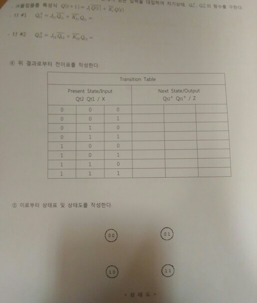 ,,ne 력을 대입하여 차기상대、 Q,.Q,: 의 함수를 구한다 ④ 위 결과로부터 전이표를 작성한다 Transition Table Present State/Input Next State/Output Qt2 Qti/x ⑤ 이로