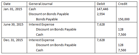 Credit Date Jan. 01, 2015 Debit 147,446 2,554 150,000 June 30, 2015 7,628 General Journal Cash Discount on Bonds Payable Bond