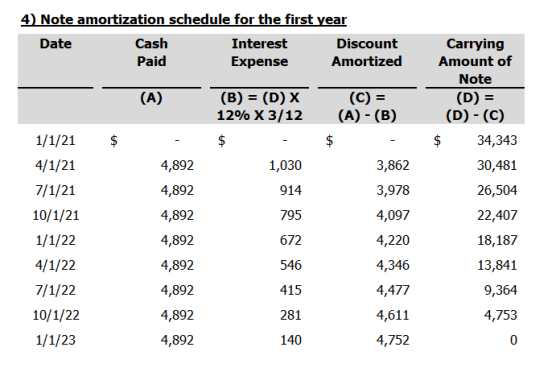4) Note amortization schedule for the first year Date Cash Interest Discount Paid Expense Amortized (A) $ - 4,892 (B) = ( DX