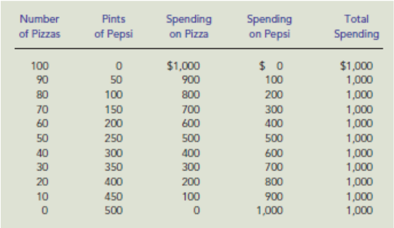 Number Spending Total Pints Spending on Pepsi of Pepsi of Pizzas Spending on Pizza $ 0 100 $1,000 $1,000 100 900 90 50 1,000
