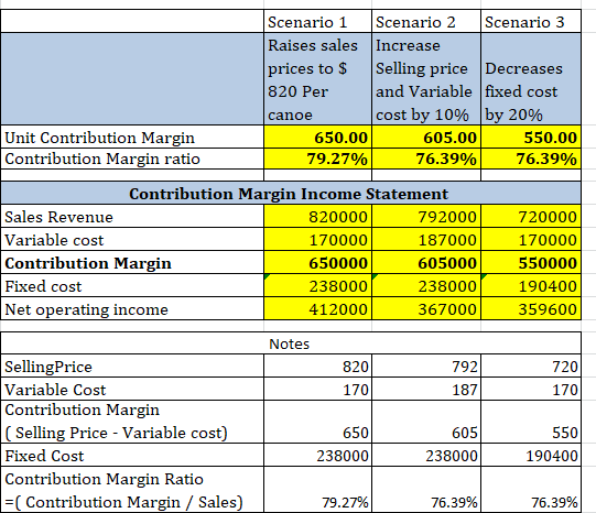 Scenario 1 Raises sales prices to $ 820 Per canoe 650.00 79.27% Scenario 2 Scenario 3 Increase Selling price Decreases and Va