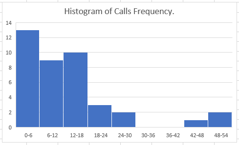 Histogram of Calls Frequency. 14 12 10 0-6 6-12 12-18 18-24 24-30 30-36 36-42 42-48 48-54