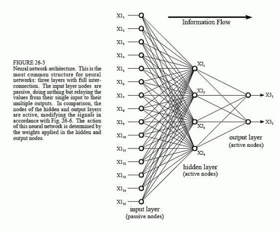 X1, Information Flow X1, X1, X1 X1, xi X1 X3 FIGURE 26-5 Neural network architecture. Tluis is the most common structure for