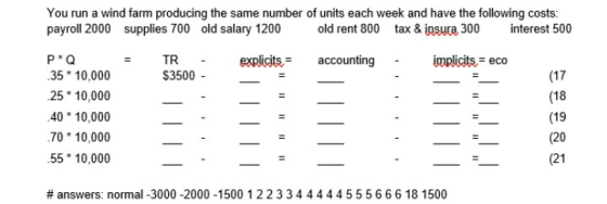 You run a wind farm producing the same number of units each week and have the following costs: payroll 2000 supplies 700 old