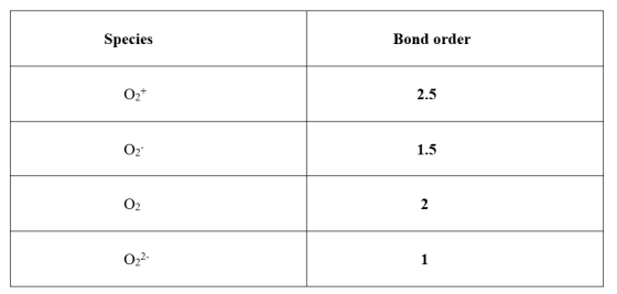 Species
Bond order
O2t
2.5
Ог
1.5
O2
2
O22-
1