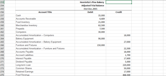 Credit Henriettas Pine Bakery Adjusted Trial Balance 31st Dec. 2015 Debit 35,000 6,689 21,000 62,500 7,500 30,000 18,000 253