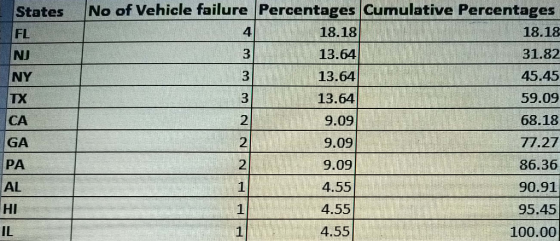 States 22 ابيه | لا اله | No of Vehicle failure Percentages Cumulative Percentages 18.18 18.18 13.64 31.82 13.64 45.45 13.64