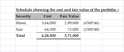 Schedule showing the cost and fair value of the portfolio :- Security Cost Fair Value Moon 3,64,000 2,99,000 (6500*46) Sun 64