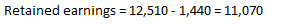 Retained earnings = 12,510 - 1,440 = 11,070