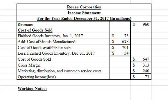 960 Rouse Corporation Income Statement For the Year Ended December 31, 2017 (In millions) Revenues $ Cost of Goods Sold Finis