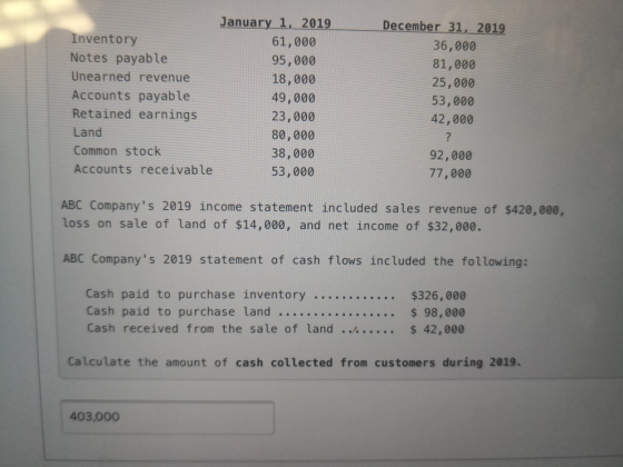 January 1, 2019 Inventory 61,000 Notes payable 95,000 Unearned revenue 18,000 Accounts payable 49,000 Retained earnings 23,00