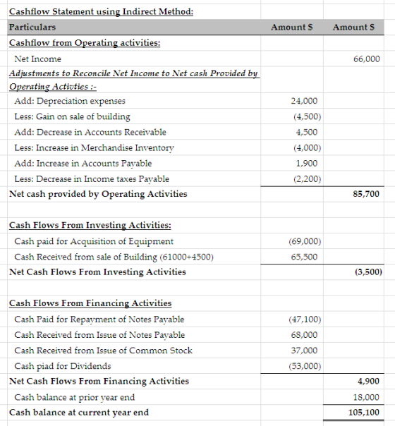 Cashflow Statement using Indirect Method: Particulars Cashflow from Operating activities: AmountS Amount $ Net Income Adjustm