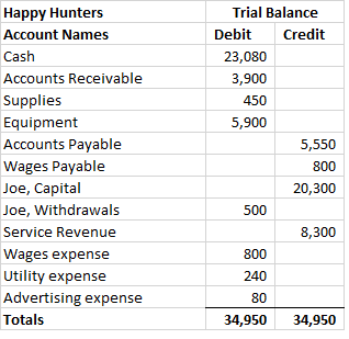 Happy Hunters Account Names Cash Accounts Receivable Supplies Equipment Accounts Payable Wages Payable Joe, Capital Joe, With