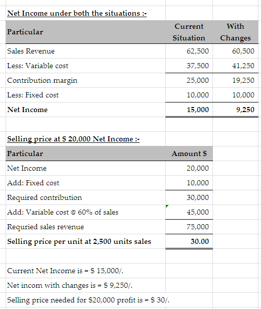 Net Income under both the situations :- Particular Current Situation 62,500 With Changes 60,500 Sales Revenue Less: Variable