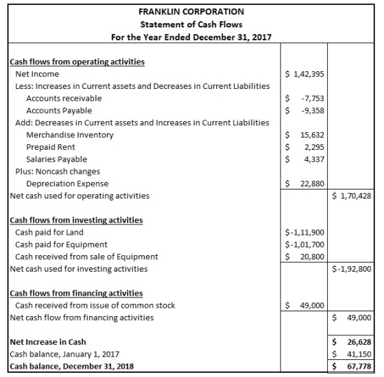 FRANKLIN CORPORATION Statement of Cash Flows For the Year Ended December 31, 2017 $ 1,42,395 $ $ -7,753 -9,358 Cash flows fro