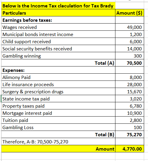 Below is the Income Tax claculation for Tax Brady Particulars Amount ($) Earnings before taxes: Wages received 49,000 Municip
