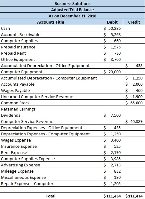 Credit Debit $ 50,286 $ 5,268 $ 660 $ 1,575 $ 730 $ 8,700 $ 435 $ 20,000 Business Solutions Adjusted Trial Balance As on Dece