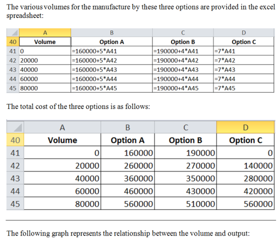 The various volumes for the manufacture by these three options are provided in the excel spreadsheet: 40 41 0 42 20000 43 400