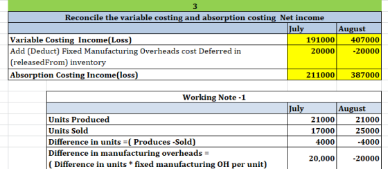 Reconcile the variable costing and absorption costing Net income July August Variable Costing Income(Loss) Add (Deduct) Fixed