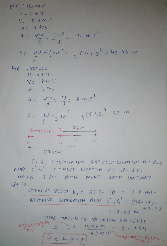 FOR CHEETAH Uomis V = 33.3 mis I= 3 sec a = v-u_33.3 – 1.1 mis² So ut haut - 1 (1.1) 3² = 49.95 m FOR GAZELLE uomis V = 18 mi