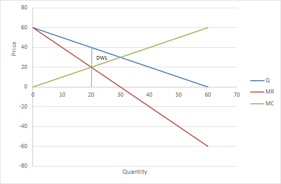 Price DWL — Q 1 10 20 30 40 50 60 70 -MC Quantity