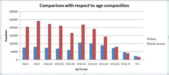 Comparison with respect to age composition 300000 200000 150000 Maine South Carolina 50000 0 to 4 5 to 9 10 to 14 15 to 19 20