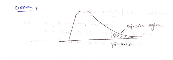 GRAPH : Core Rejection region. Vu Y3 = 7,815