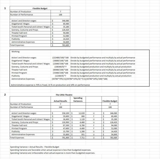 Flexible Budget Number of Production Number of Performance 168 Actors and Director wages $ Stagehands Wages Ticket booth Pe