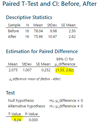Paired T-Test and Cl: Before, After Descriptive Statistics Sample N Mean StDev SE Mean Before 16 78.04 9.98 After 16 75.96 10