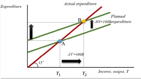 Actual expenditure Expenditure Planned Δ G-100B expenditure ΔΥ-400B 45。 Y2 Income, output, Y
