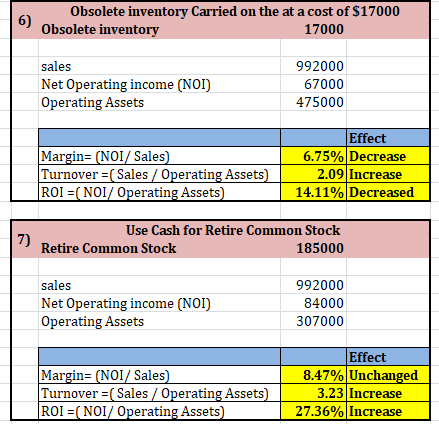 6) Obsole Obsolete inventory Carried on the at a cost of $17000 °) Obsolete inventory 17000 sales Net Operating income (NOI)