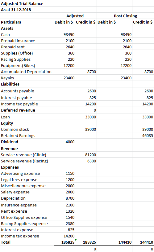 Adjusted Trial Balance As at 31.12.2018 Adjusted Post Closing Debit in $ Credit in $ Debit in $ Credit in $ 98490 2100 2640 3