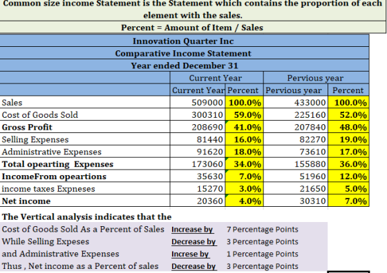 Common size income Statement is the Statement which contains the proportion of each element with the sales. Percent = Amount