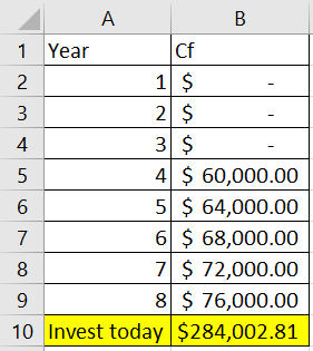 A B 1 Year Cf 2 1 $ 3 2 $ 4 3 $ 5 4 $ 60,000.00 6 5 $ 64,000.00 7 6 $ 68,000.00 8 7 $ 72,000.00 9 8 $ 76,000.00 10 Invest tod