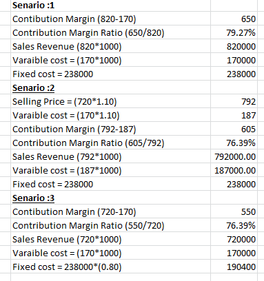 650 79.27% 820000 170000 238000 Senario:1 Contibution Margin (820-170) Contribution Margin Ratio (650/820) Sales Revenue (820