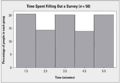 Time Spent Filling Out a Survey (n:50) a 20 15 8 10 1.5 2.5 3.5 4.5 5.5 Time (minutes)