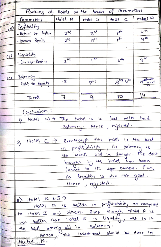 on the basis Hotel a of Parameters Hotel c l Hotel w = a - Ronking of Holels I Parametery Hotel a profitability |- Return on
