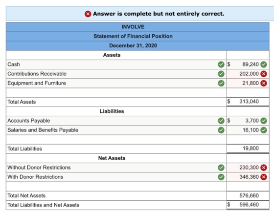 Answer is complete but not entirely correct. INVOLVE Statement of Financial Position December 31, 2020 Assets $ Cash Contribu