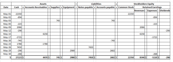 Date May-01 May-02 May-03 May-05 May-09 May-12 May-15 May-17) May-20 May-23 May-26 May-29 May-30 Assets Liabilities Stockhold