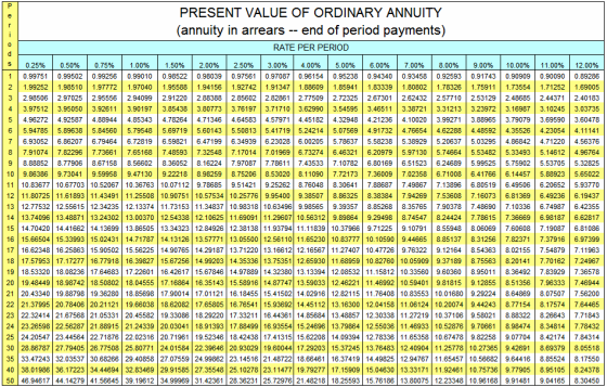 o - - PRESENT VALUE OF ORDINARY ANNUITY (annuity in arrears -- end of period payments) RATE PER PERIOD 0.25% 0.50% 0.75% 1.00