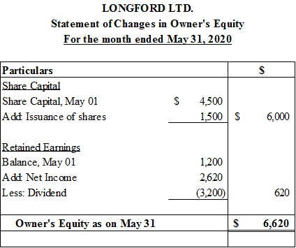 LONGFORD LTD. Statement of Changes in Owners Equity For the month ended May 31, 2020 $ Particulars Share Capital Share Capit