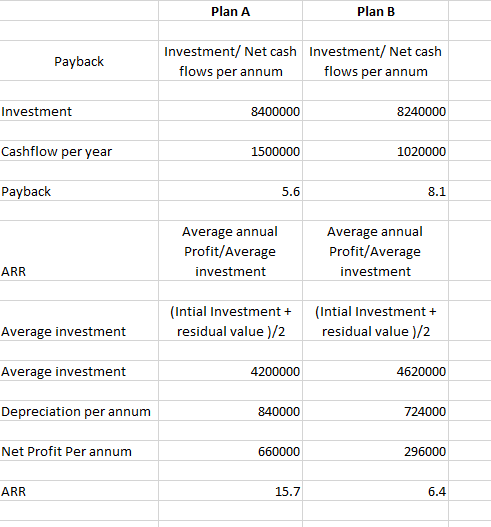 Plan A Plan B Payback Investment/Net cash flows per annum Investment/Net cash flows per annum Investment 8400000 8240000 Cash