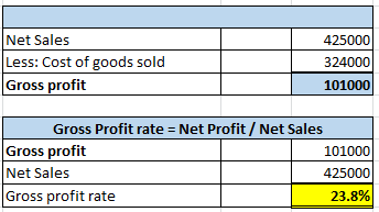 Net Sales Less: Cost of goods sold Gross profit 425000 324000 101000 Gross Profit rate = Net Profit/Net Sales Gross profit 10