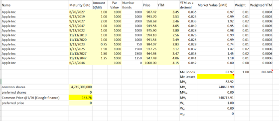 Amount P Number YTM as a decimal Market Value S(Mil) 0.035 0.025 0.035 0.040 0.028 0.026 0.025 0.028 0.032 0.035 0.041 0.042 Weighted YTM 0.0004 0.0003 0.0008 0.0005 0.0003 0.0003 0.0003 0.0002 0.0006 0.0006 0.0006 0.0000 Name Maturity Date 6/20/2027 9/12/2019 9/12/2027 9/12/2047 9/12/2022 11/13/2019 11/13/2020 1/13/2023 1/13/2025 11/13/2027 11/13/2047 6/22/2046 PriceYTM Weight Apple Inc Apple Inc Apple Inc Apple Inc Apple Inc Apple Inc Apple Inc Apple Inc Apple Inc Apple Inc Apple Inc Apple Inc $(Mil)Vale Bonds 1.00 1000 1.00 1000 2.00 1000 1.00 1000 1.00 1000 1.00 1000 1.00 1000 0.75 1000 1.50 1000 1.50 1000 1.25 1000 1000 967.42 1000 993.70 2000 958.68 1000 949.56 1000 975.90 1000 994.10 1000 991.54 750 984.07 1500 977.25 1500 964.95 1250 947.48 0 1000.00 3.45 2.53 3.46 0.97 0.01 0.01 0.02 0.01 0.98 2.56 0.99 0.74 3.17 3.47 0.02 0.02 1000 0.00 0.00 83.92 0.874% Mv Leases 83.92 748633.99 4,745,398,000 common shares preferred shares Common Price@1/26 (Google finance) preferred price MV 157.76 MV 748717.91 0 0 of