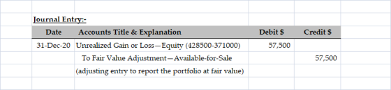 Credit $ Journal Entry:- Date Accounts Title & Explanation 31-Dec-20 Unrealized Gain or Loss - Equity (428500-371000) To Fair