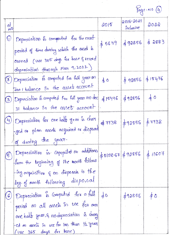 2015 ww . Page No 4 2016-2021 a inclusive 0 Depreciation is compouted for the exact | $ 5639 92856 $2883 period of time durin