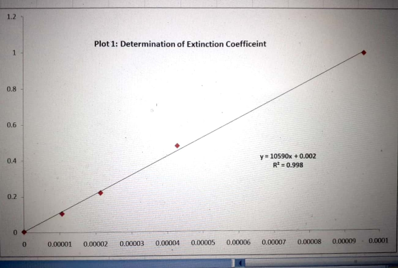 1.2 Plot 1: Determination of Extinction Coefficeint 0.8 0.6 0.4 y= 10590x + 0.002 R? = 0.998 0.2 0 0.00001 0.00002 0.00003 0.