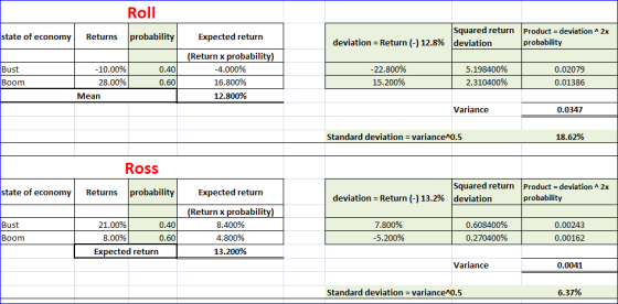 Roll Squared return deviation Return () 12.8% deviation Product deviation A 2x state of economy probability Expected return R